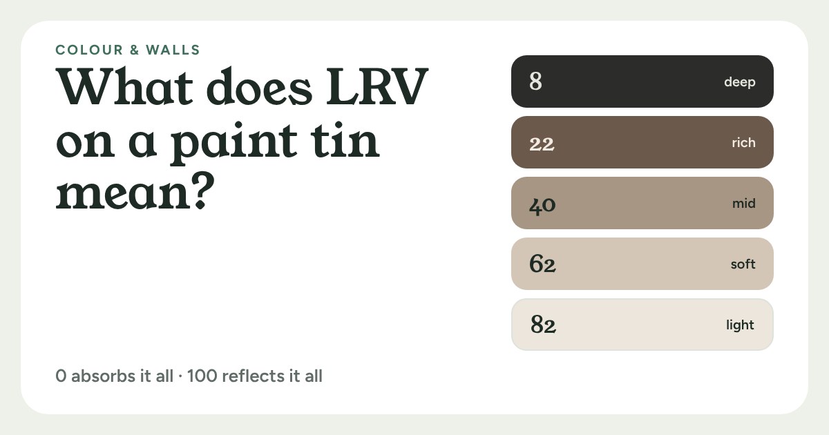 Five paint swatches from deep to light, labelled with LRV values 8, 22, 40, 62 and 82
