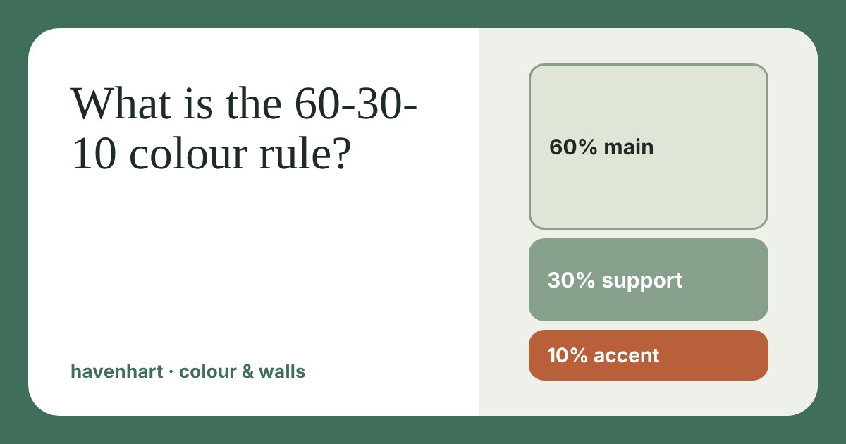 Three stacked colour blocks labelled 60% main, 30% support and 10% accent