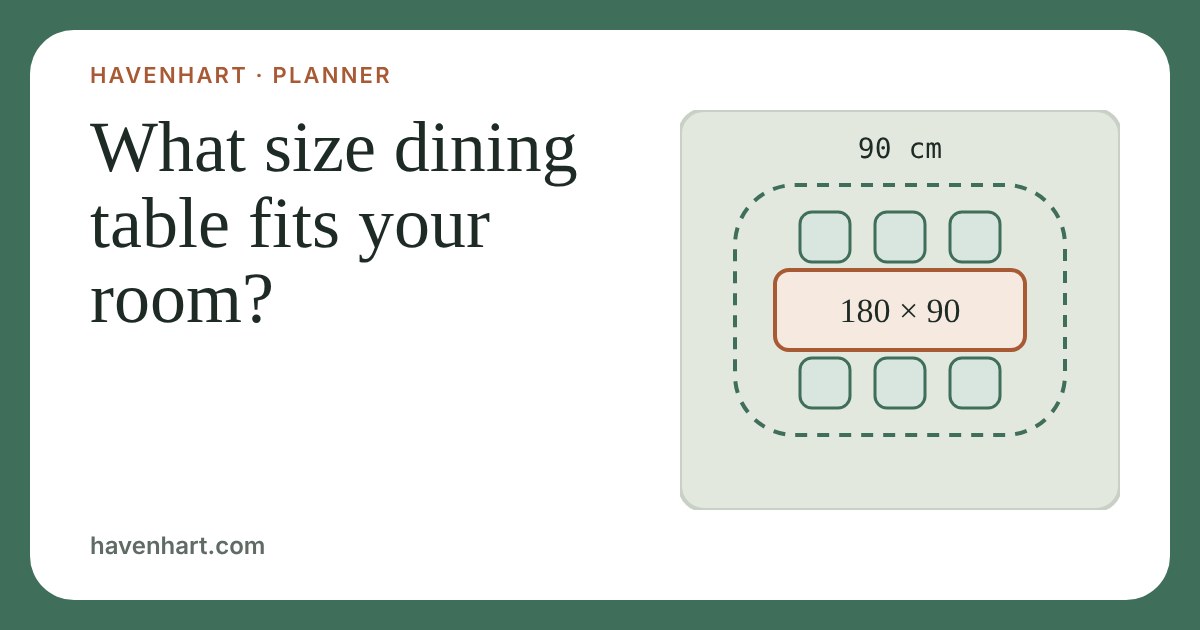 Top-down plan of a 180 by 90 cm dining table with six chairs and a dashed line marking 90 cm of clearance around it