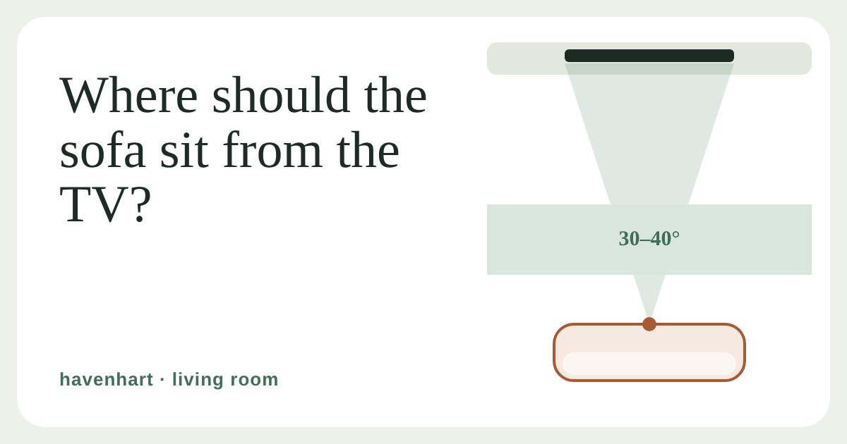 Top-down plan of a TV on a wall, a viewing cone and a sofa sitting in the 30 to 40 degree zone